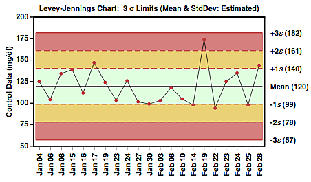 Control de Calidad en Laboratorios Clínicos en EUA.