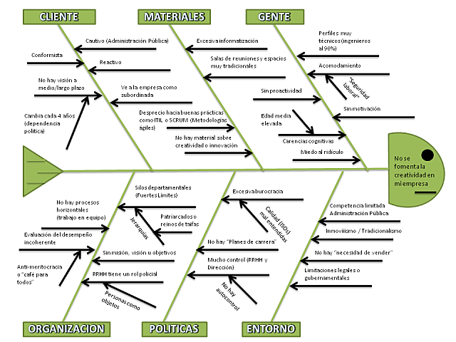 Diagrama de Causa y Efecto