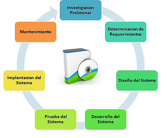 Surge El Ciclo De Vida Del Software