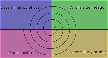 Nace El Desarrollo En Espiral