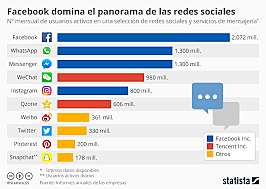 Crecimiento mundial de las redes sociales.