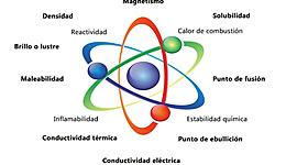 Timeline: Estructura de la materia a través del tiempo