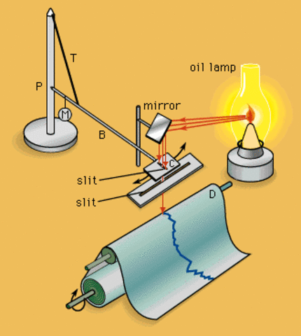 Horizontal Pendulum Seismograph invented by John Milne