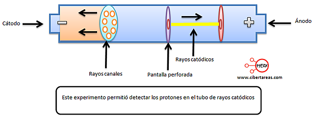 Descubrimiento del proton