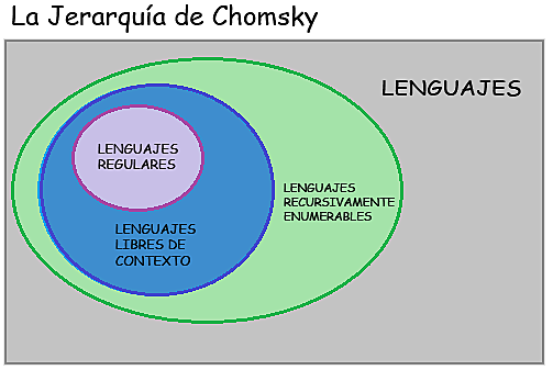 Jerarquía de Chomsky