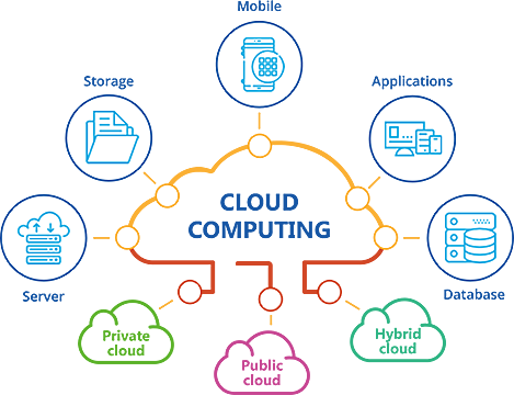 Computación en la nube (Cloud Computing)