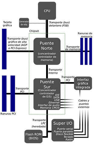 Componentes Placas Bases en General