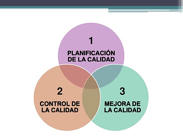 Trilogía de la calidad