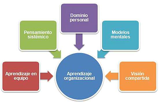 Aprendizage organizacional