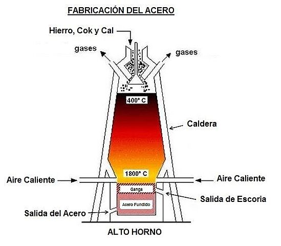 Fabricación del acero