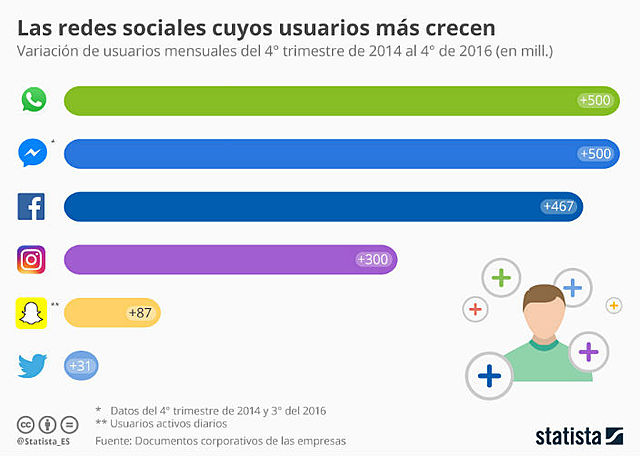 Crecimiento de redes sociales