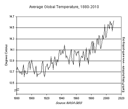 La Tierra Sube de Temperatura