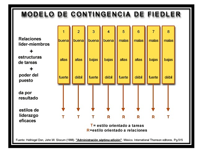 3 a)	Modelo de Fiedler (1967)