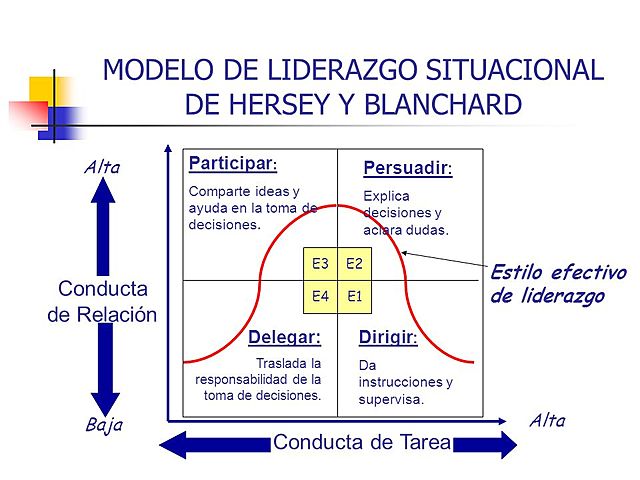 3 b) Teoría Situacional de Hersey y Blanchard (1974)