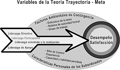 3 c)	Teoría de la trayectoria de la meta (Robert House)