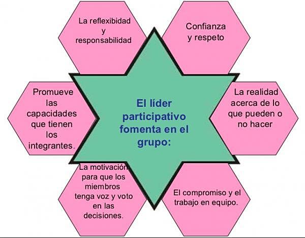 3 d)  Modelo de Participacion de Líder (Víctor Vroom y Phillip Yetton)