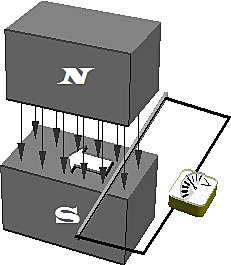 Descubrimiento de la inducción electromagnética