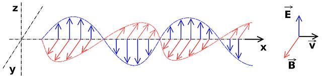 Teoría Electromagnética