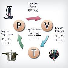 Ley general de los gases