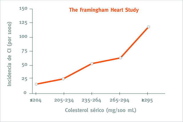 El Estudio Framingham del Corazón