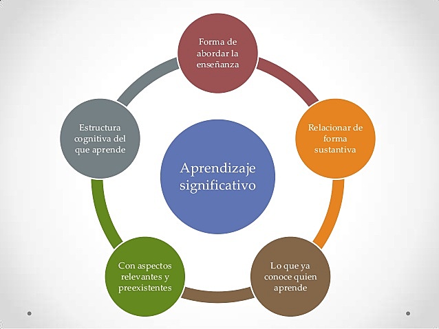 Aprendizaje Significativo