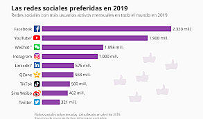 Redes mas utilizados en el momento
