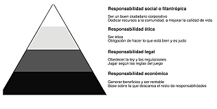 1991 Teoria De La Piramide De Carrol
