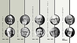 Timeline: Behavioral Psychology