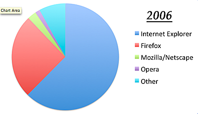 El internet alcanza los 1,100 millones de usuarios