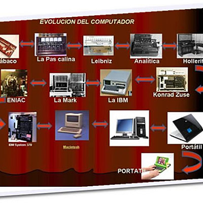 Timeline: HISTORIA DE LA COMPUTACIÓN
