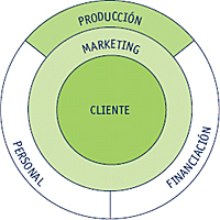 se identifican cinco principales funciones del Marketing.