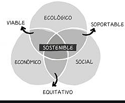 Desarrollo sostenible