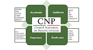 Centro Nacional de Productividad, México
