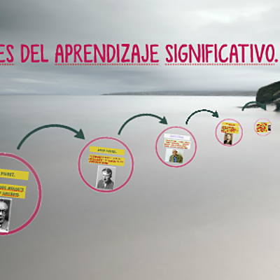 Timeline: TENDENCIAS DEL APRENDIZAJE SIGNIFICATIVO Y SUS PRINCIPALES AUTORES