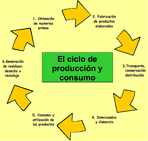 Problemática de producción y consumismo