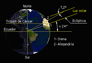 Medida precisa de las dimensiones de la tierra.