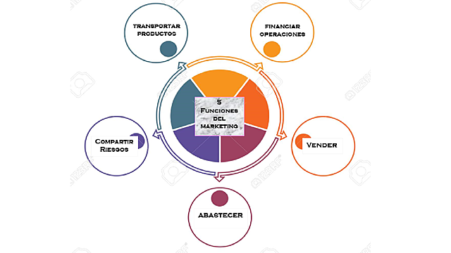 Funciones del Marketing