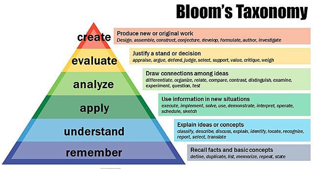 Bloom's Taxonomy of Educational Objectives: The Classification of Educational Goals