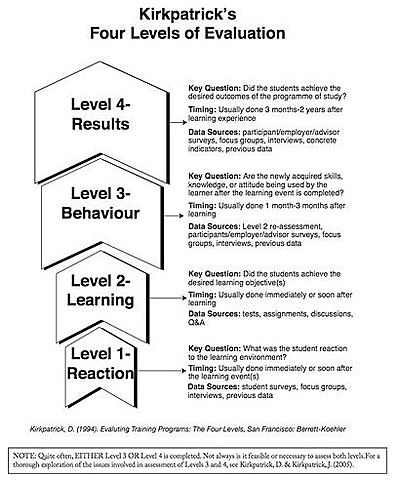 Donald Kirkpatrick's Four Levels of Training Evaluation