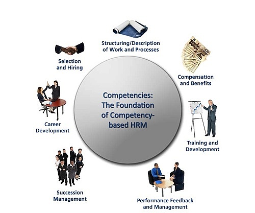 Competency-based training and Human Resource Development (HRD)