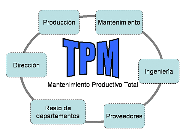 Sistema de mantenimiento productivo total