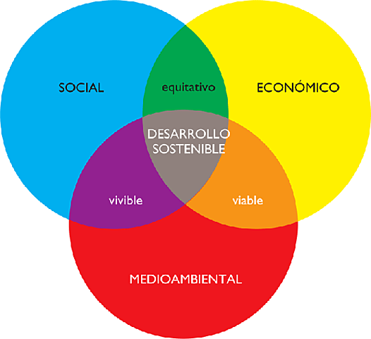 desarrollo sostenible