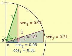 Desarrollo de la trigonometria