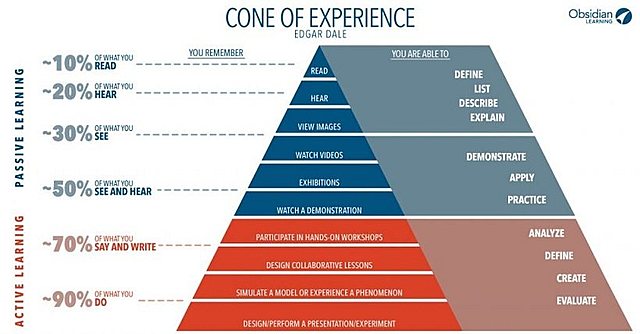 Cone of Experience