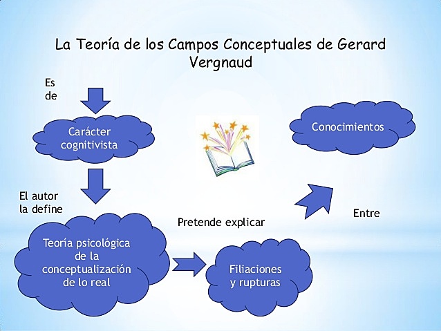 La Teoría de los Campos Conceptuales de Vergnaud.