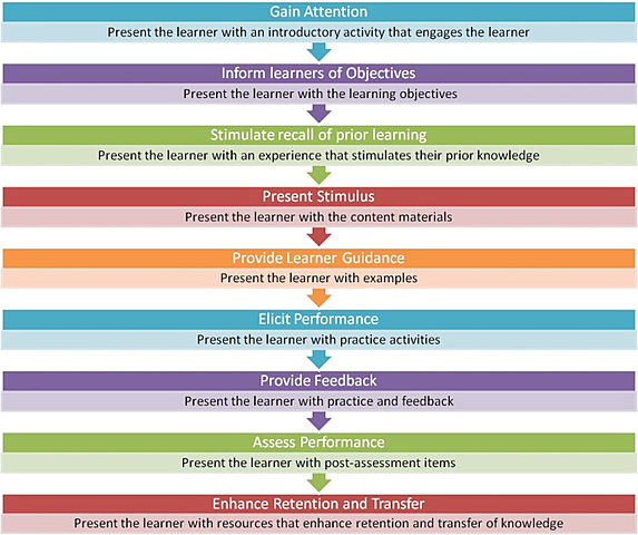 Conditions of Learning