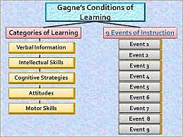 Gagne’s “Conditions of Learning”