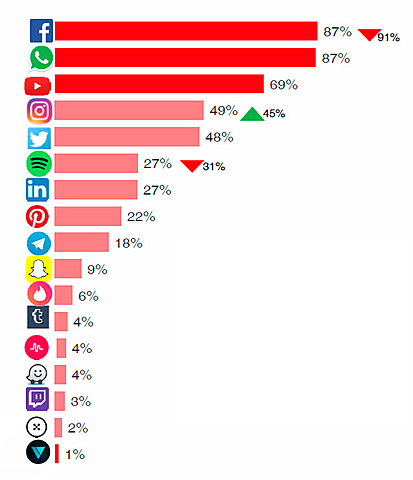 Exponen el panorama de los medios sociales