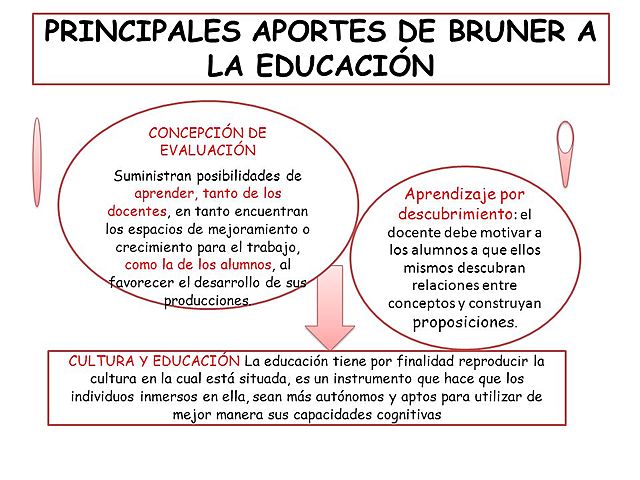 JEROME BRUNER
