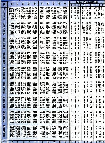 Tablas de logaritmos